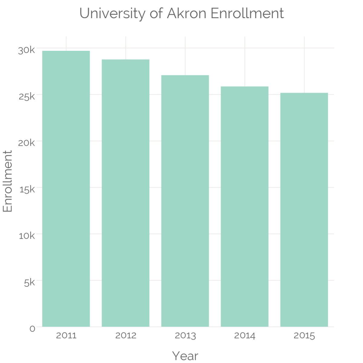 University of Akron, a struggling regional, hopes to expand worldwide